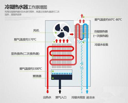 什么是冷凝式热水器？冷凝式热水器使用寿命更长吗？