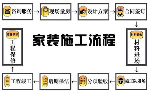家庭装修施工流程步骤，准备装修的记得收藏！
